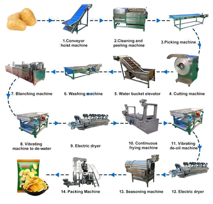 Trasformazione termica delle patatine fritte e delle patatine fritte