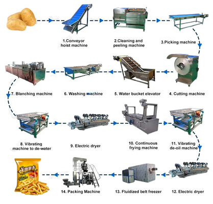 Attrezzature industriali personalizzate per la lavorazione delle patate fritte per una maggiore produttività